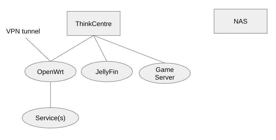 Homelab diagram